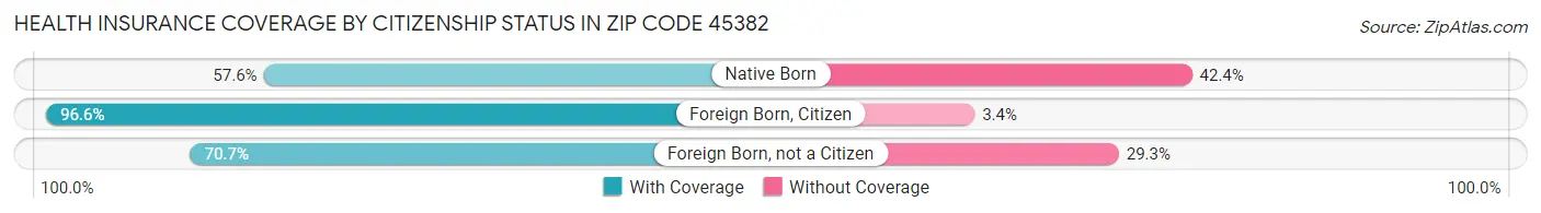 Health Insurance Coverage by Citizenship Status in Zip Code 45382