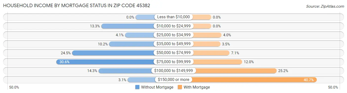 Household Income by Mortgage Status in Zip Code 45382