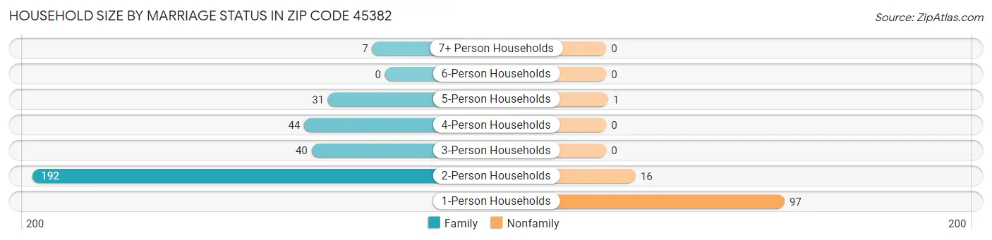 Household Size by Marriage Status in Zip Code 45382
