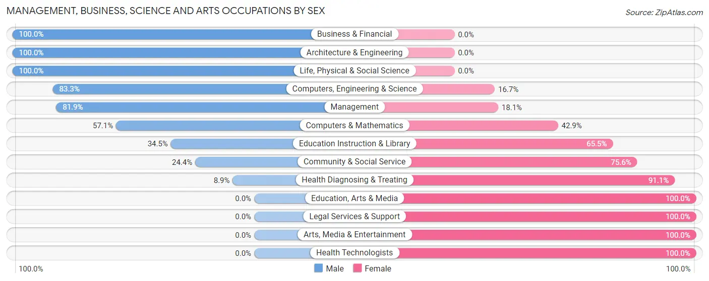 Management, Business, Science and Arts Occupations by Sex in Zip Code 45382