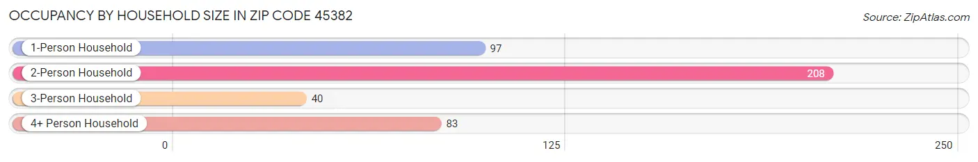 Occupancy by Household Size in Zip Code 45382