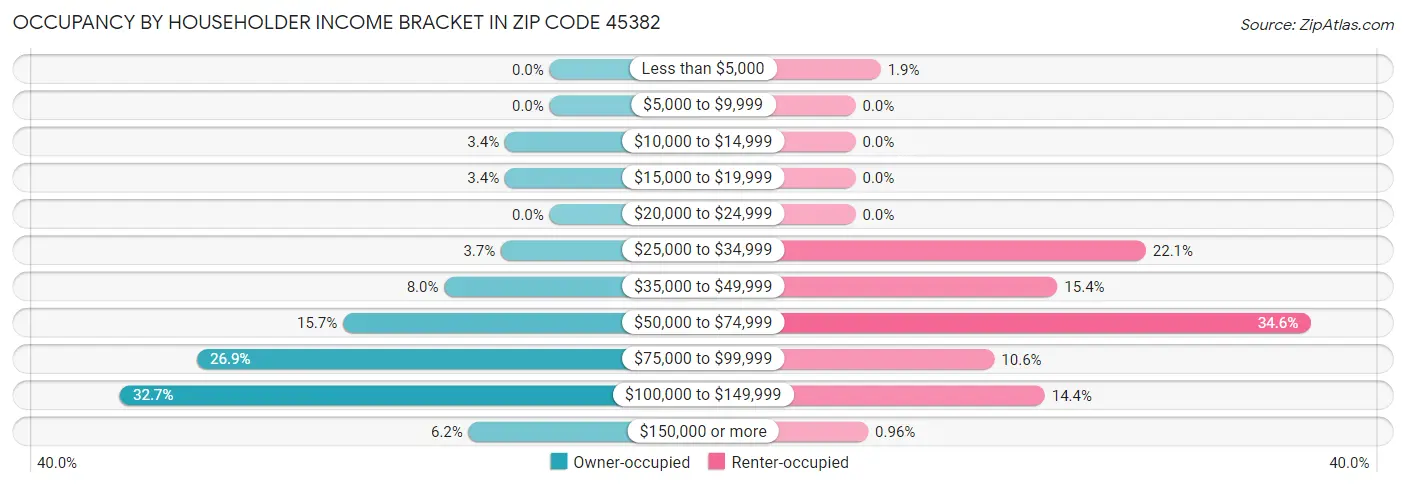 Occupancy by Householder Income Bracket in Zip Code 45382