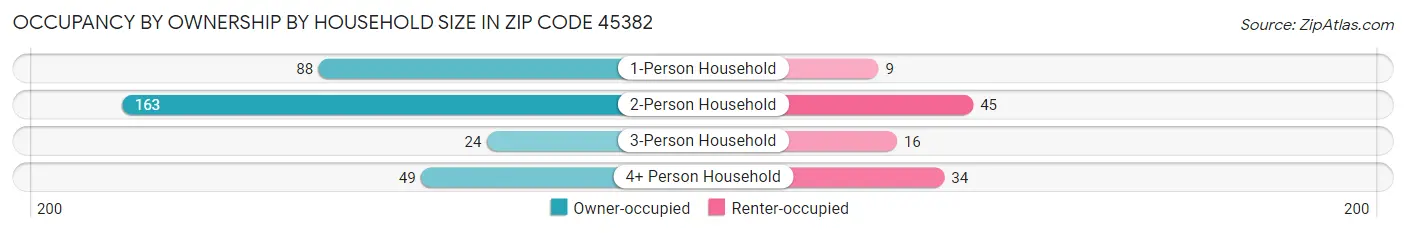 Occupancy by Ownership by Household Size in Zip Code 45382