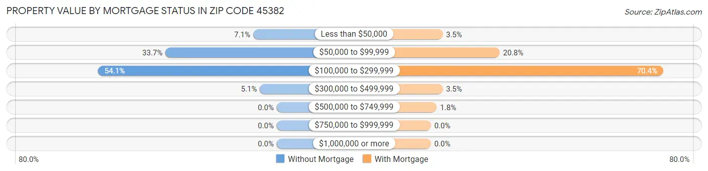 Property Value by Mortgage Status in Zip Code 45382