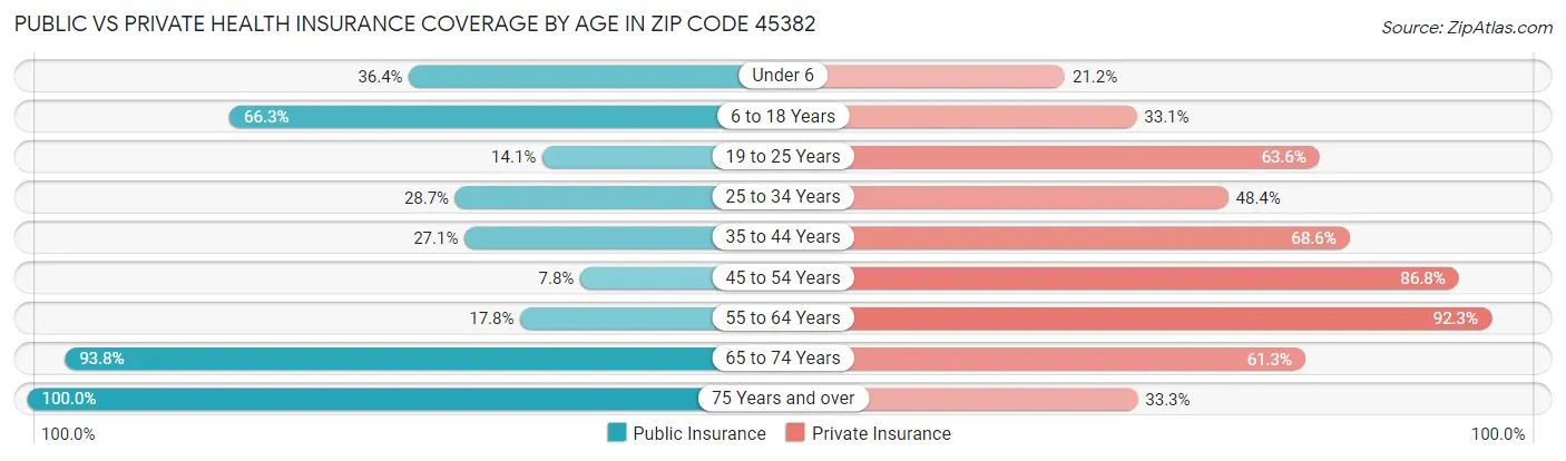 Public vs Private Health Insurance Coverage by Age in Zip Code 45382