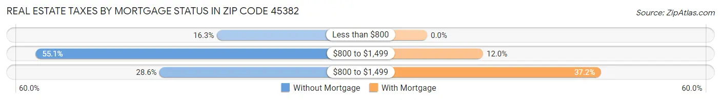 Real Estate Taxes by Mortgage Status in Zip Code 45382