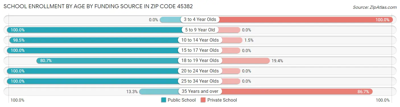 School Enrollment by Age by Funding Source in Zip Code 45382