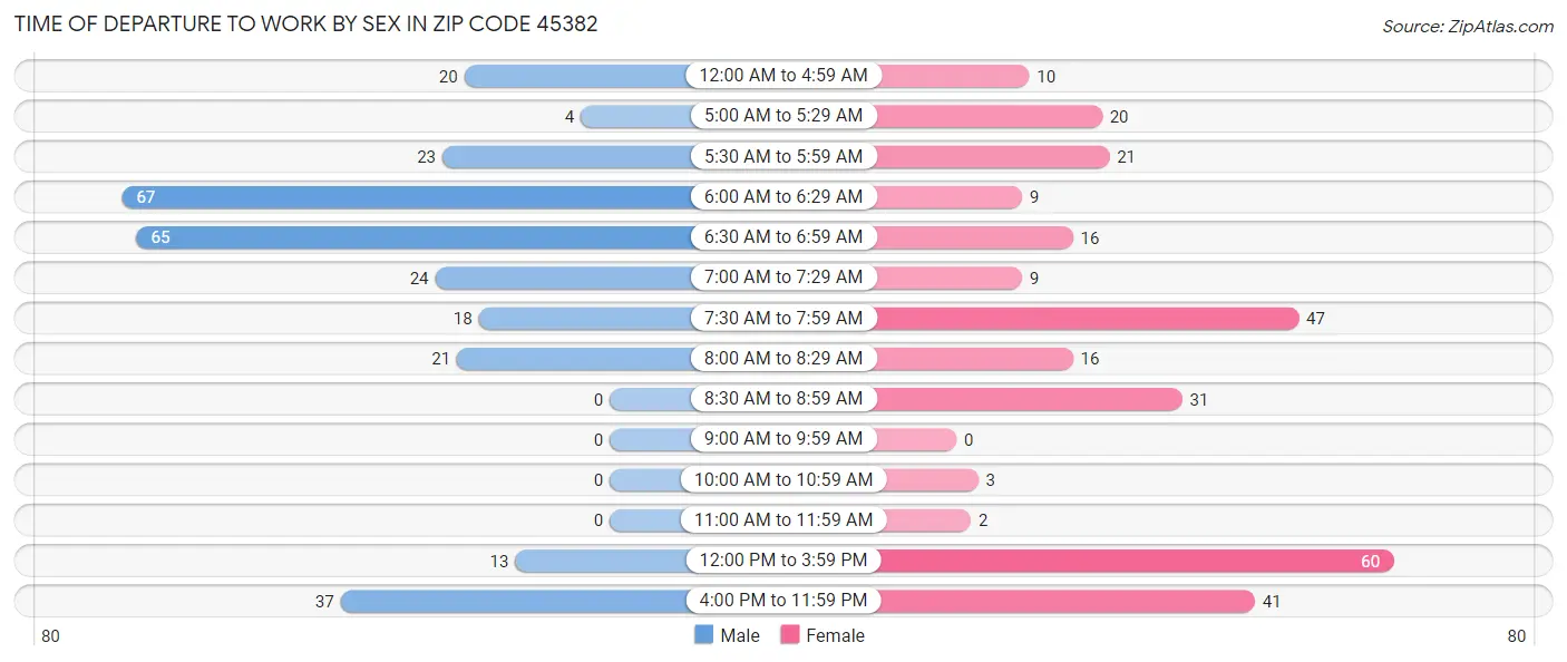 Time of Departure to Work by Sex in Zip Code 45382