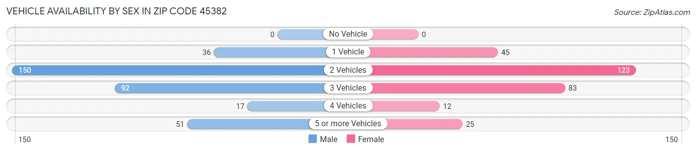 Vehicle Availability by Sex in Zip Code 45382
