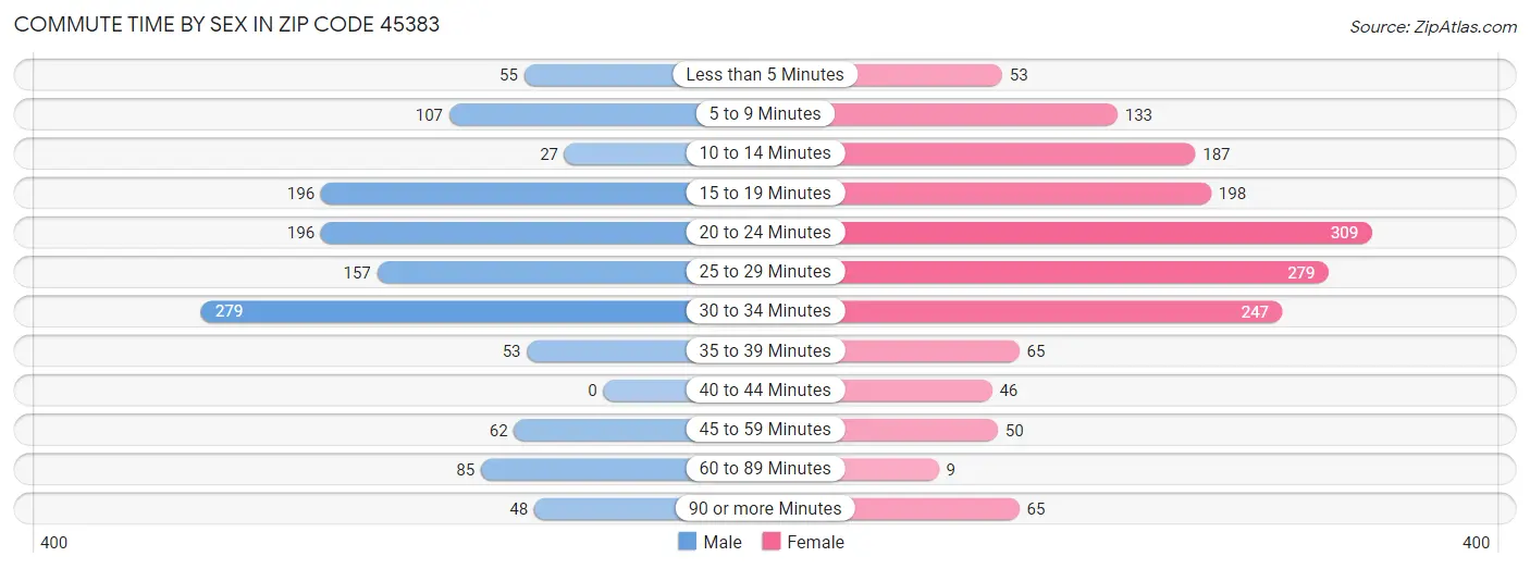 Commute Time by Sex in Zip Code 45383