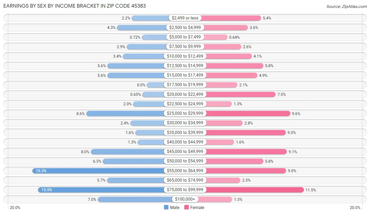 Earnings by Sex by Income Bracket in Zip Code 45383