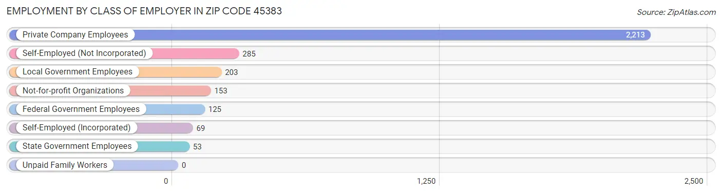 Employment by Class of Employer in Zip Code 45383