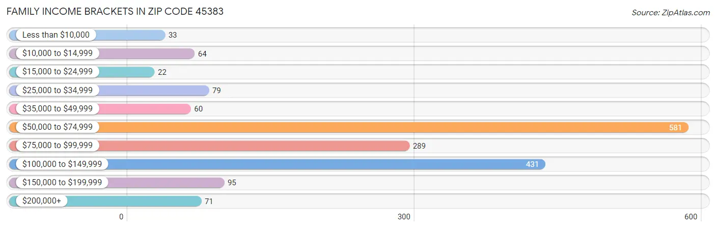 Family Income Brackets in Zip Code 45383