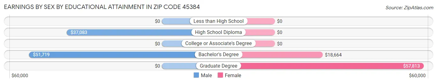 Earnings by Sex by Educational Attainment in Zip Code 45384