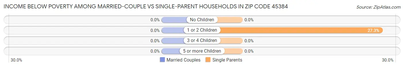 Income Below Poverty Among Married-Couple vs Single-Parent Households in Zip Code 45384