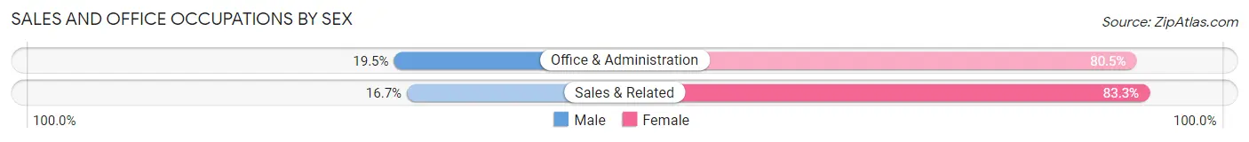 Sales and Office Occupations by Sex in Zip Code 45384
