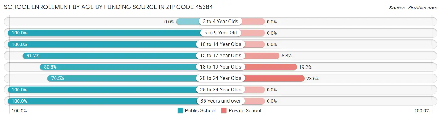 School Enrollment by Age by Funding Source in Zip Code 45384