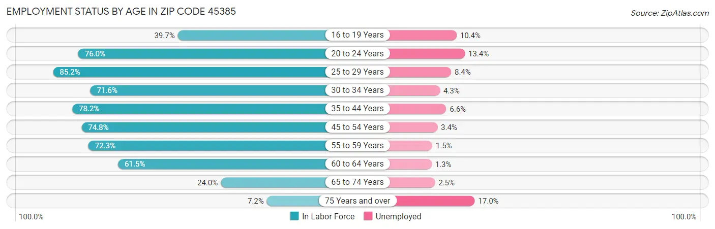 Employment Status by Age in Zip Code 45385