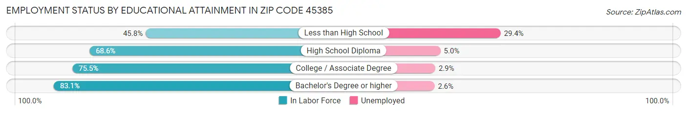 Employment Status by Educational Attainment in Zip Code 45385