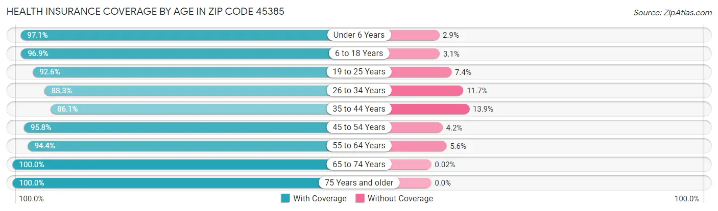 Health Insurance Coverage by Age in Zip Code 45385