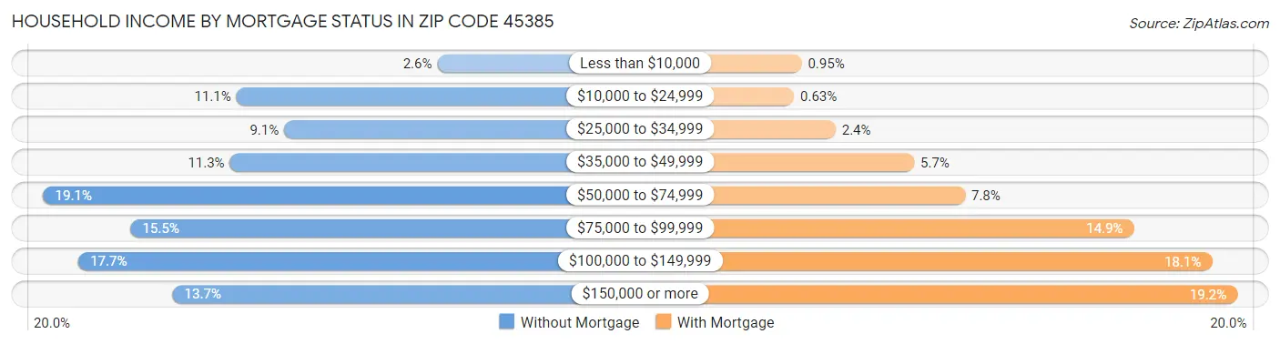 Household Income by Mortgage Status in Zip Code 45385