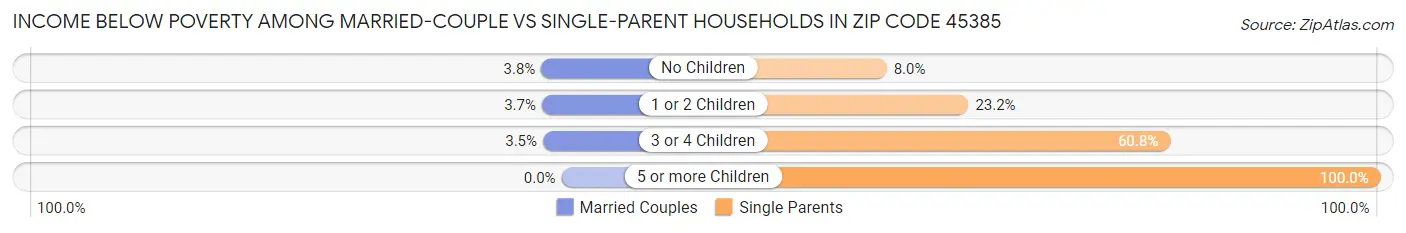 Income Below Poverty Among Married-Couple vs Single-Parent Households in Zip Code 45385
