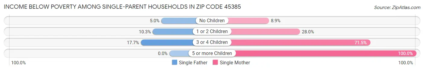 Income Below Poverty Among Single-Parent Households in Zip Code 45385