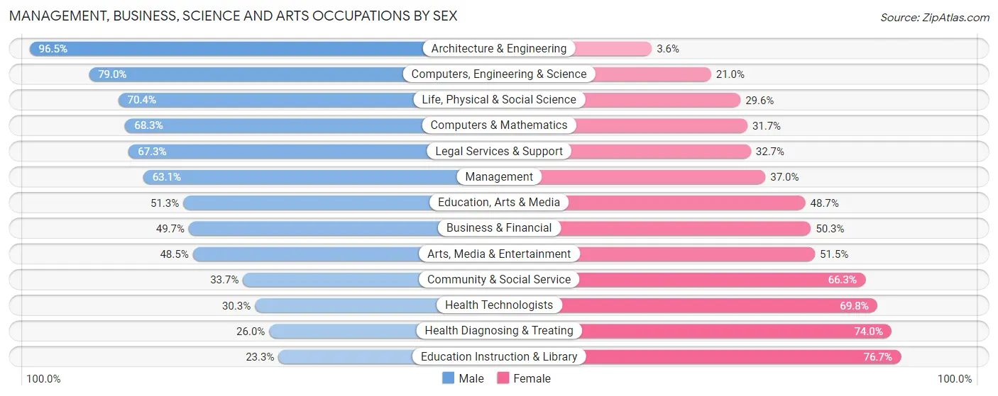 Management, Business, Science and Arts Occupations by Sex in Zip Code 45385