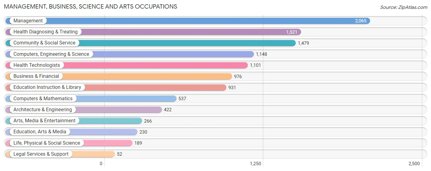 Management, Business, Science and Arts Occupations in Zip Code 45385