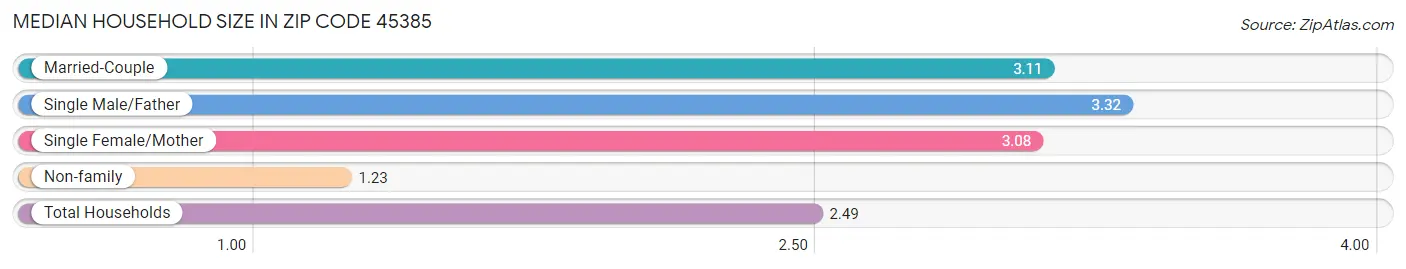 Median Household Size in Zip Code 45385