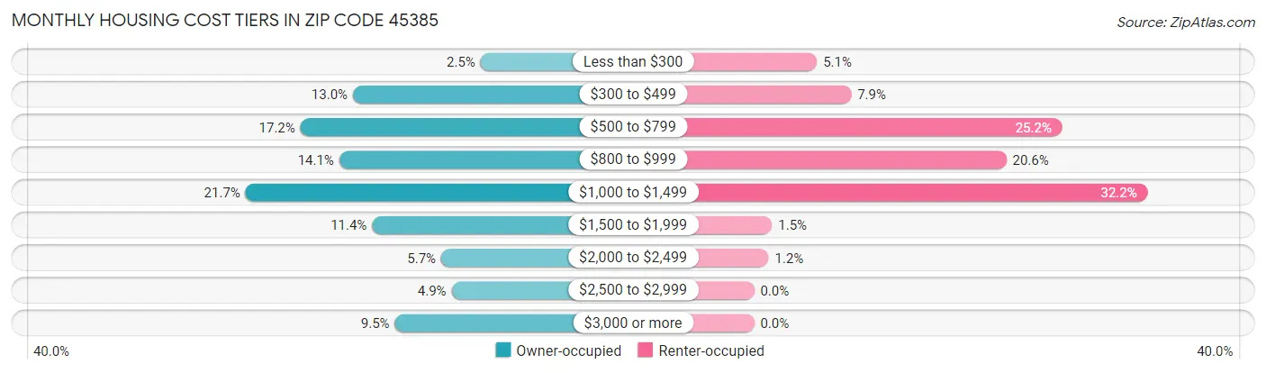 Monthly Housing Cost Tiers in Zip Code 45385