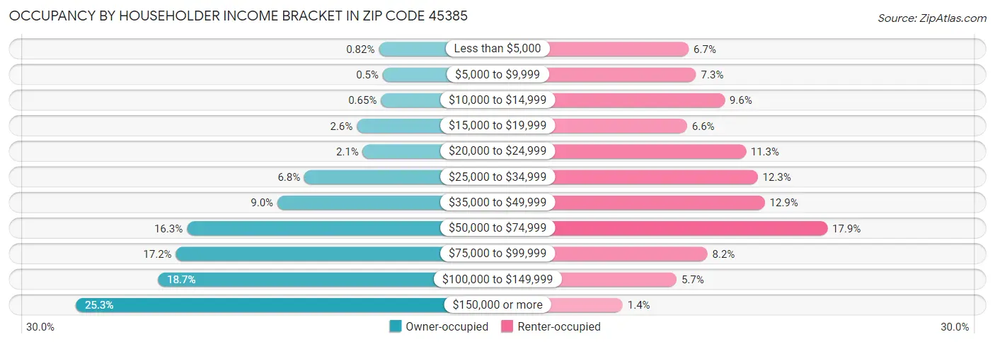Occupancy by Householder Income Bracket in Zip Code 45385