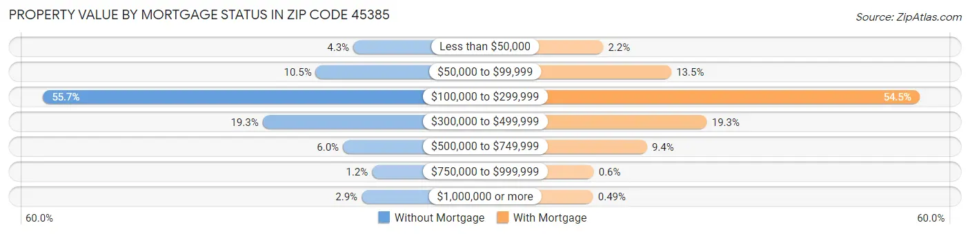 Property Value by Mortgage Status in Zip Code 45385