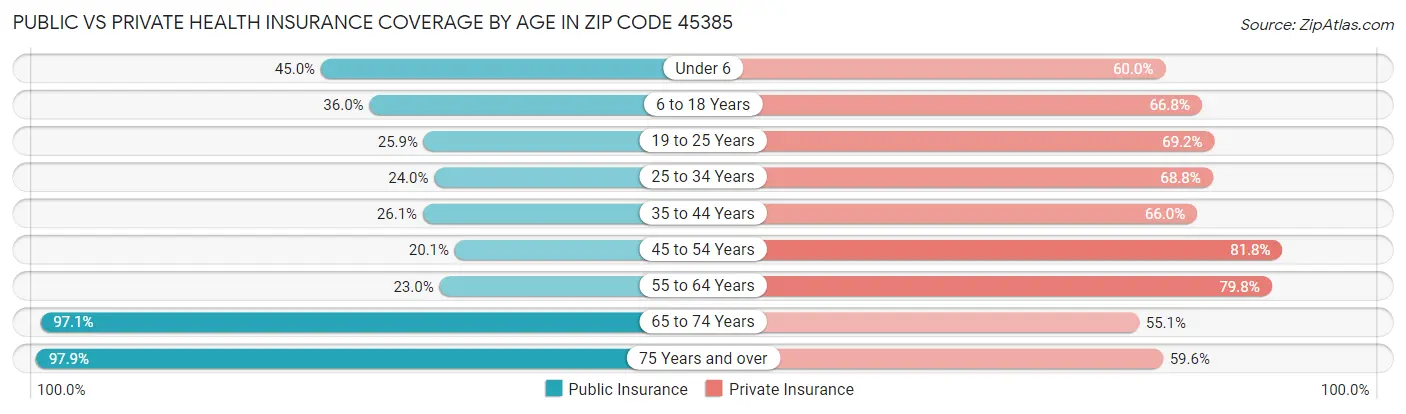 Public vs Private Health Insurance Coverage by Age in Zip Code 45385
