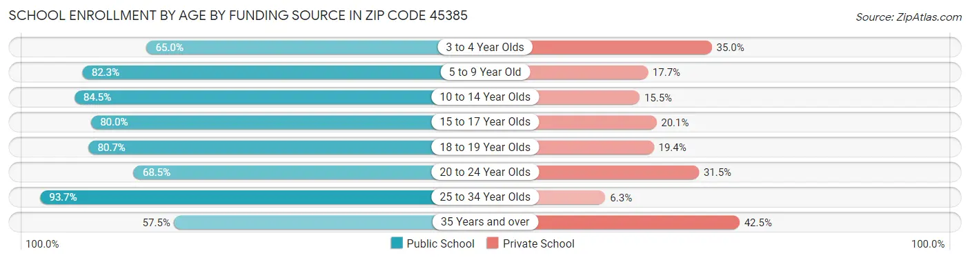 School Enrollment by Age by Funding Source in Zip Code 45385