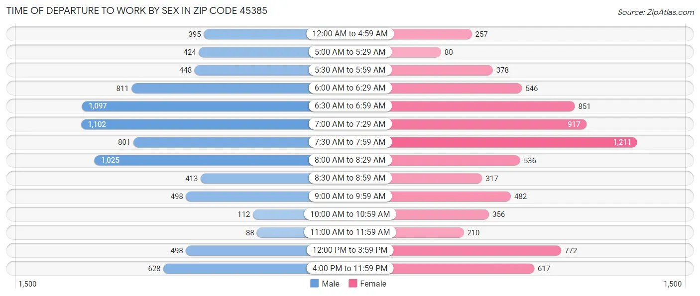 Time of Departure to Work by Sex in Zip Code 45385