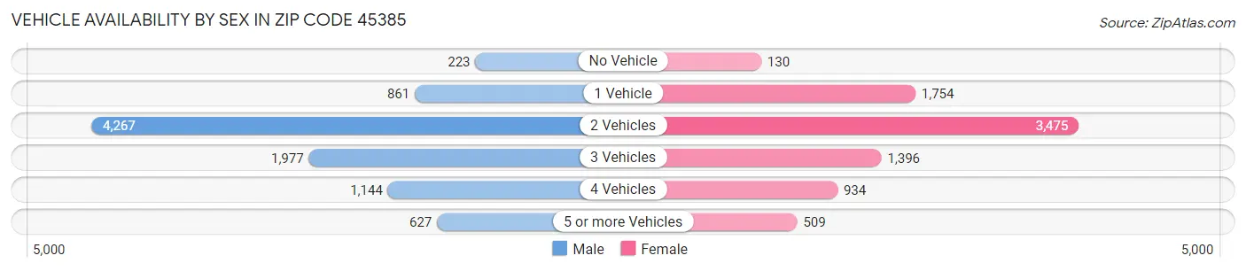 Vehicle Availability by Sex in Zip Code 45385