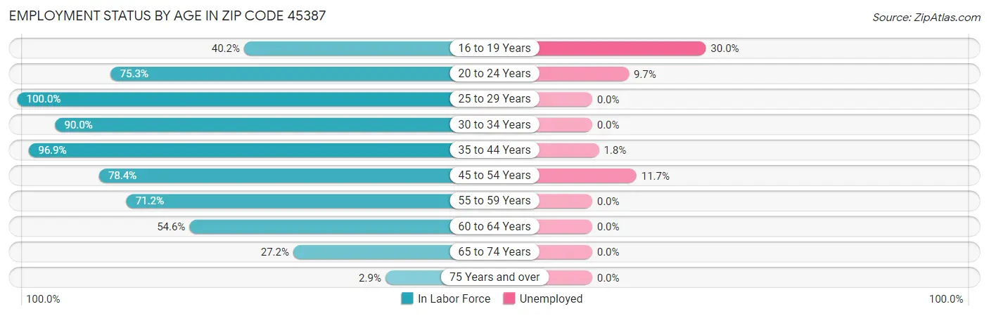 Employment Status by Age in Zip Code 45387