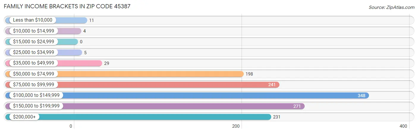 Family Income Brackets in Zip Code 45387