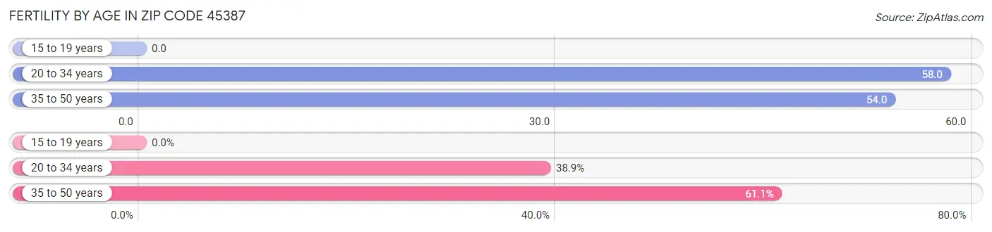 Female Fertility by Age in Zip Code 45387