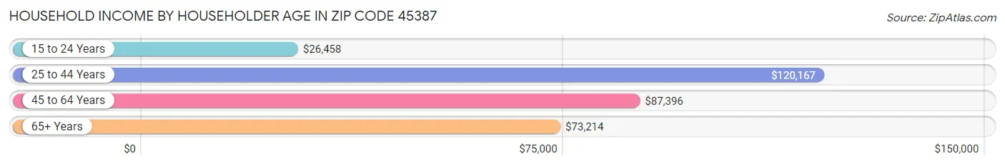 Household Income by Householder Age in Zip Code 45387