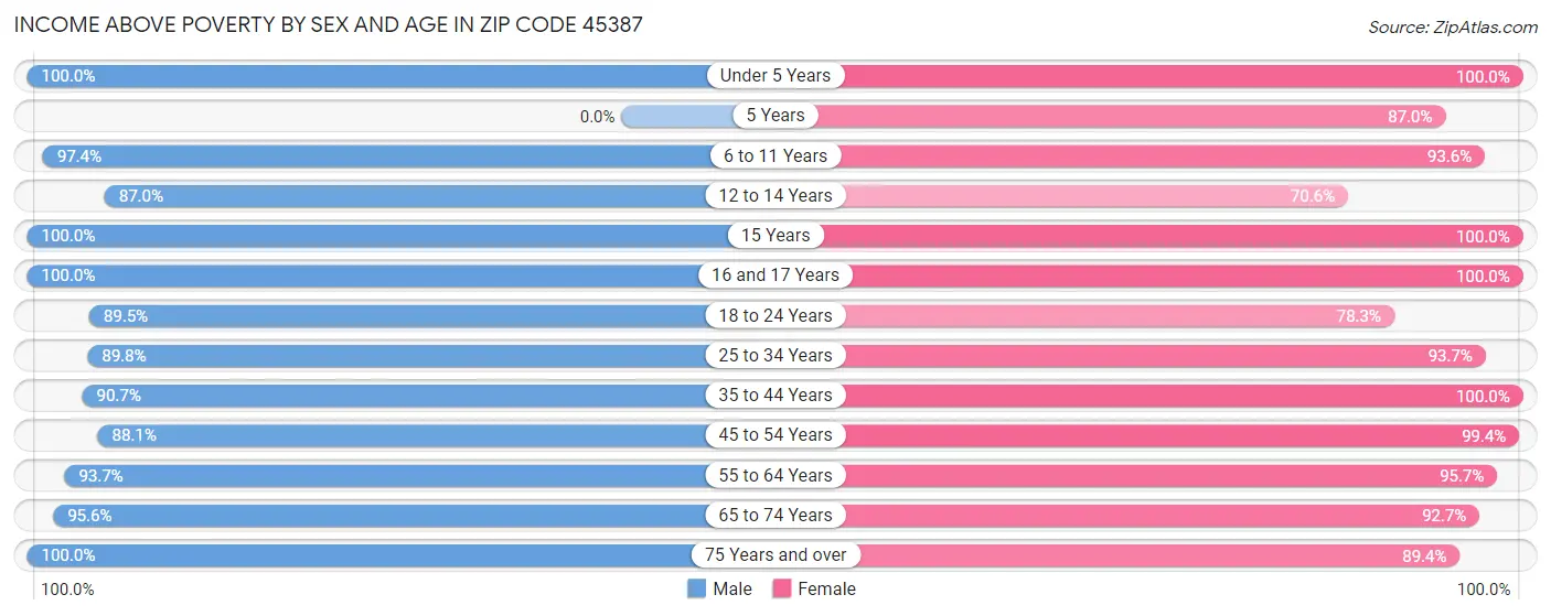 Income Above Poverty by Sex and Age in Zip Code 45387