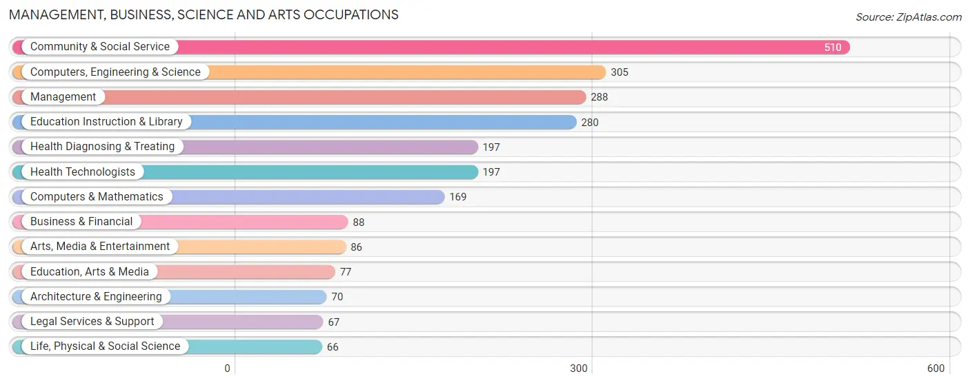 Management, Business, Science and Arts Occupations in Zip Code 45387