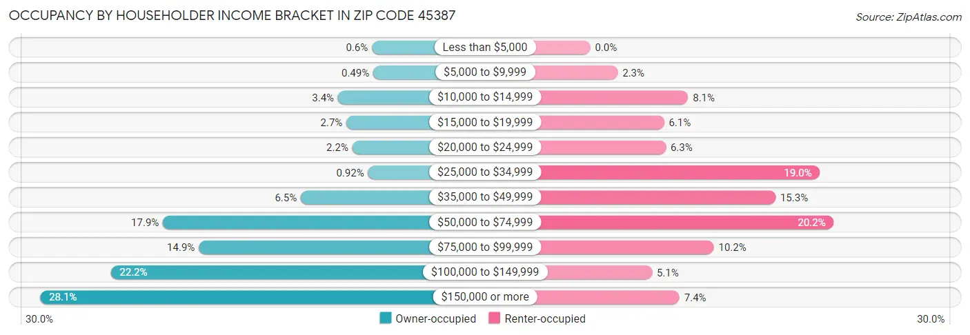 Occupancy by Householder Income Bracket in Zip Code 45387