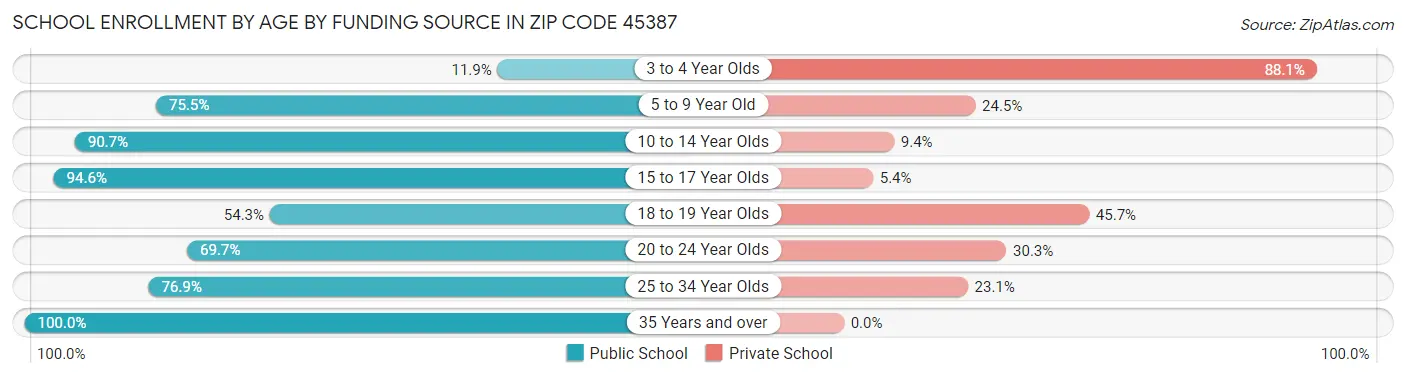 School Enrollment by Age by Funding Source in Zip Code 45387