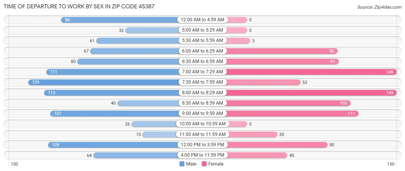 Time of Departure to Work by Sex in Zip Code 45387