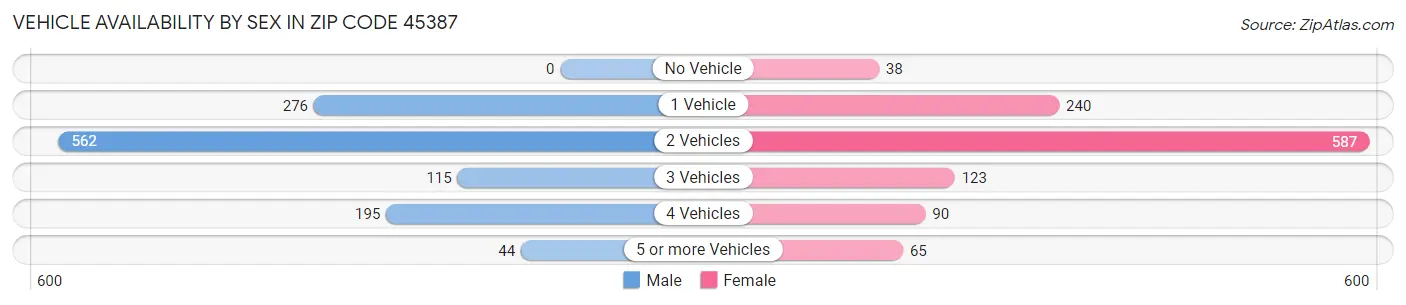 Vehicle Availability by Sex in Zip Code 45387