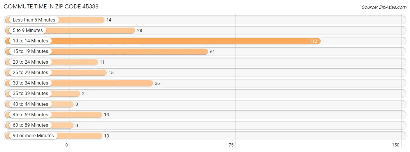 Commute Time in Zip Code 45388