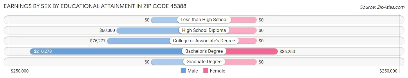 Earnings by Sex by Educational Attainment in Zip Code 45388
