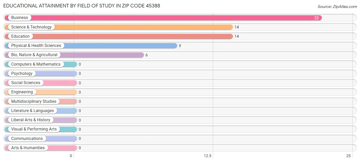 Educational Attainment by Field of Study in Zip Code 45388